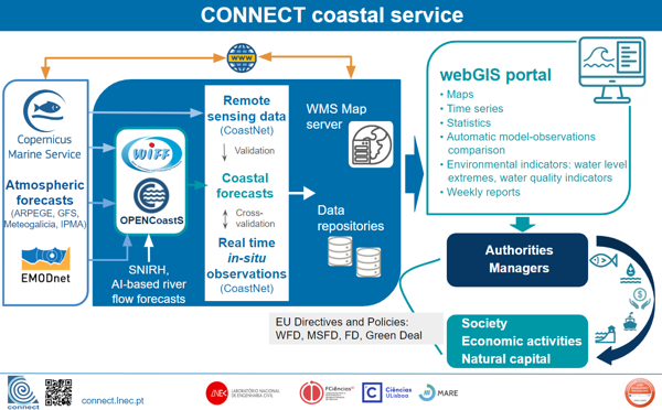 CONNECT coastal service