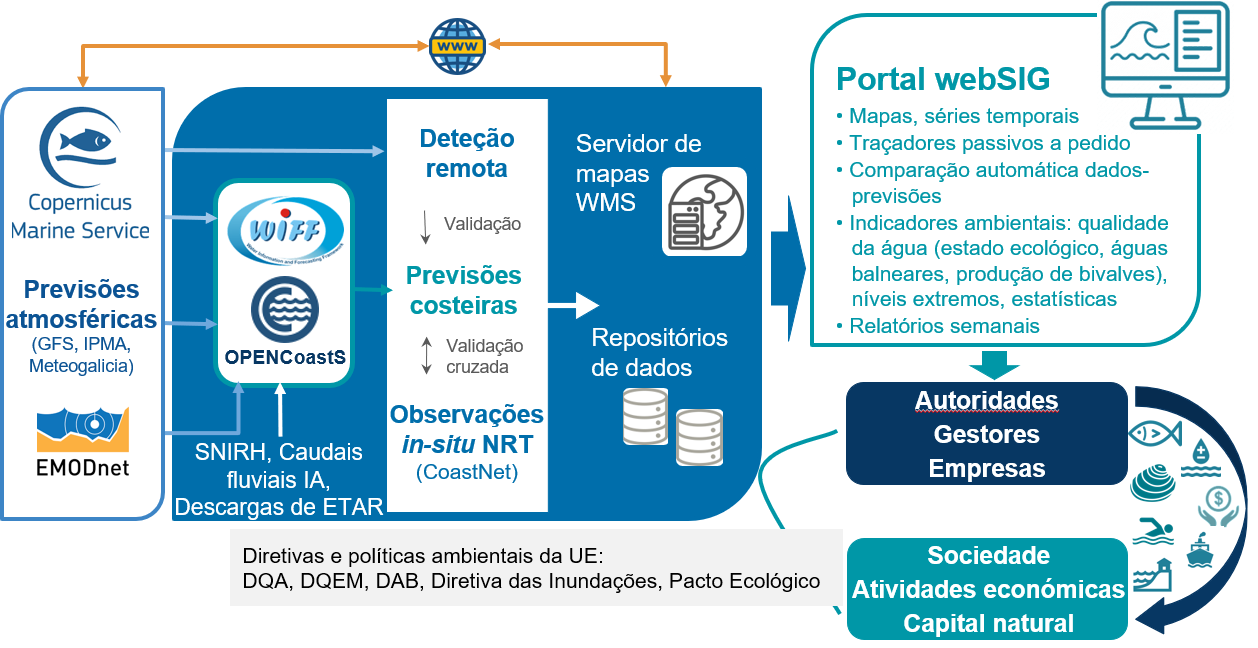 CONNECT coastal service